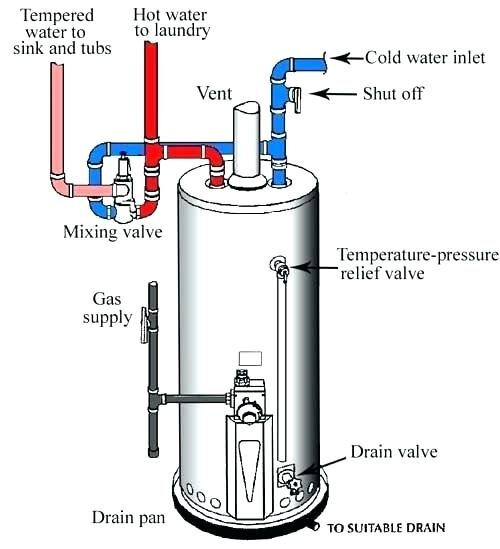 Obtaining water from your hot water heater